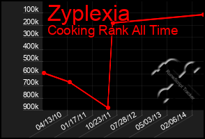 Total Graph of Zyplexia