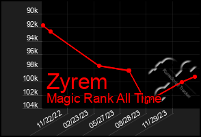 Total Graph of Zyrem