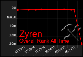 Total Graph of Zyren