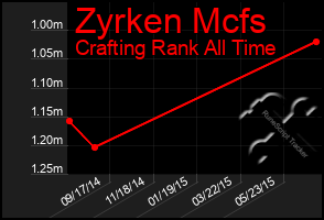 Total Graph of Zyrken Mcfs