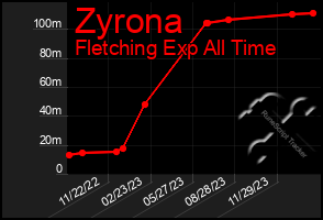 Total Graph of Zyrona