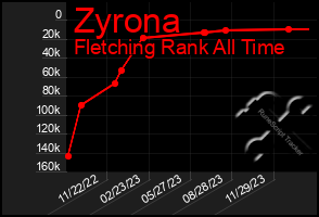 Total Graph of Zyrona