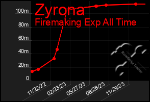 Total Graph of Zyrona