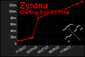 Total Graph of Zyrona