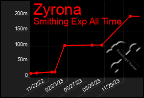 Total Graph of Zyrona