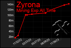 Total Graph of Zyrona