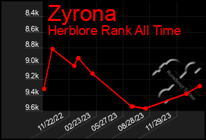 Total Graph of Zyrona