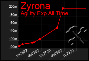 Total Graph of Zyrona