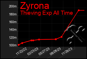 Total Graph of Zyrona