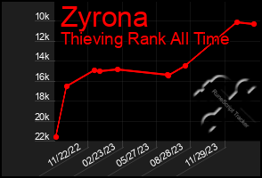 Total Graph of Zyrona