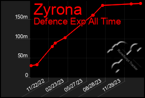 Total Graph of Zyrona