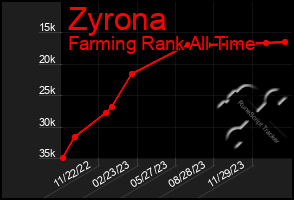 Total Graph of Zyrona