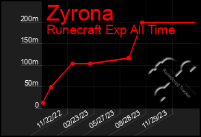 Total Graph of Zyrona