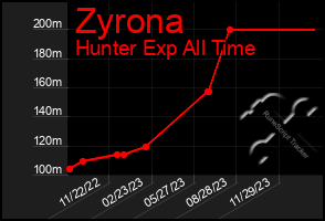 Total Graph of Zyrona