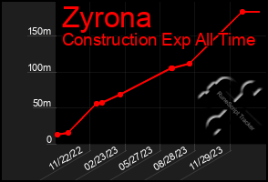 Total Graph of Zyrona