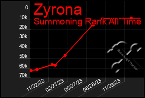 Total Graph of Zyrona