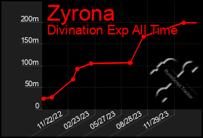 Total Graph of Zyrona