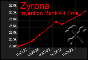 Total Graph of Zyrona