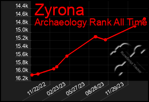 Total Graph of Zyrona