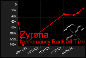 Total Graph of Zyrona