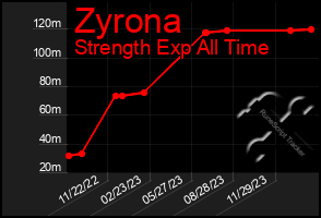 Total Graph of Zyrona