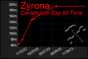 Total Graph of Zyrona