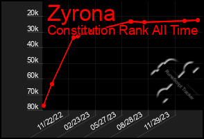 Total Graph of Zyrona