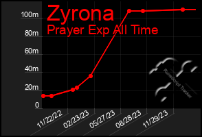 Total Graph of Zyrona