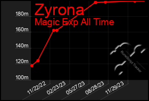 Total Graph of Zyrona