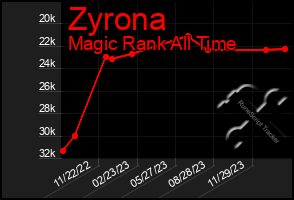 Total Graph of Zyrona