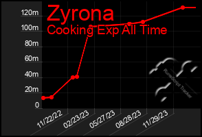 Total Graph of Zyrona