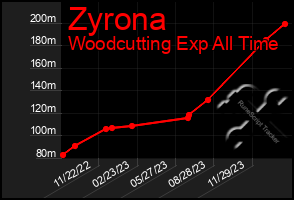 Total Graph of Zyrona