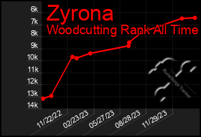 Total Graph of Zyrona