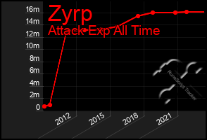 Total Graph of Zyrp