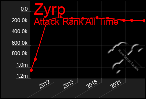 Total Graph of Zyrp