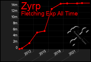 Total Graph of Zyrp