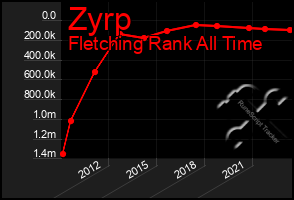 Total Graph of Zyrp