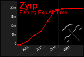 Total Graph of Zyrp