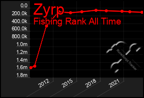 Total Graph of Zyrp