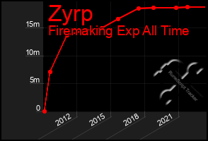 Total Graph of Zyrp