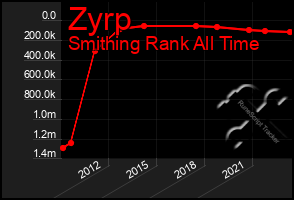 Total Graph of Zyrp