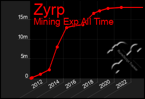 Total Graph of Zyrp