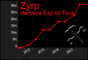 Total Graph of Zyrp