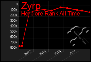 Total Graph of Zyrp