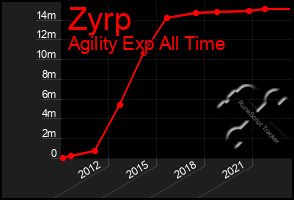 Total Graph of Zyrp