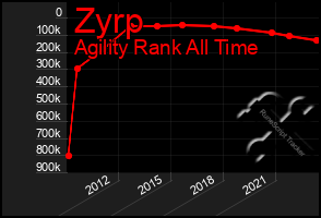 Total Graph of Zyrp