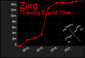 Total Graph of Zyrp