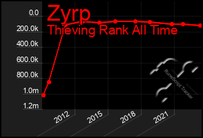 Total Graph of Zyrp