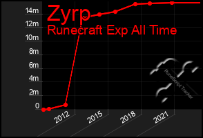 Total Graph of Zyrp