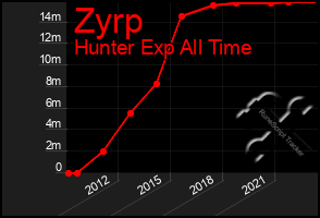 Total Graph of Zyrp